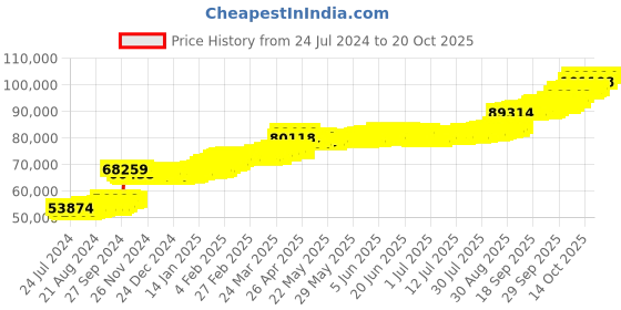 tatacliq.com PC Jeweller Herbert 22 kt Gold Ring pc jeweller Price History Graph from 24 Jul 2024 to 20 Oct 2025