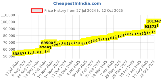 tatacliq.com PC Jeweller Herbert 22 kt Gold Ring pc jeweller Price History Graph from 27 Jul 2024 to 12 Oct 2025