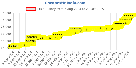 tatacliq.com PC Jeweller Herbert 22 kt Gold Ring pc jeweller Price History Graph from 6 Aug 2024 to 20 Oct 2025