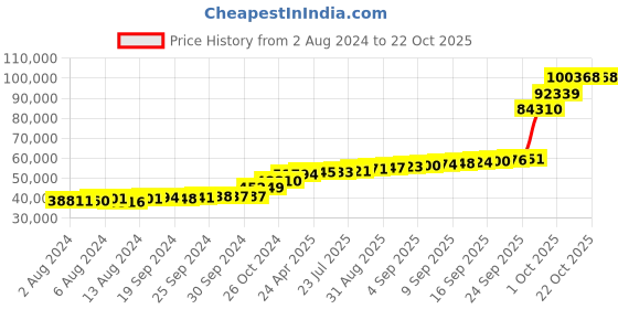 tatacliq.com PC Jeweller Herman 18k Gold Ring for Men pc jeweller Price History Graph from 2 Aug 2024 to 21 Oct 2025