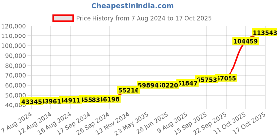 tatacliq.com PC Jeweller Herman 18k Gold Ring for Men pc jeweller Price History Graph from 7 Aug 2024 to 17 Oct 2025