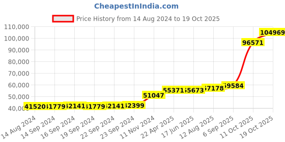 tatacliq.com PC Jeweller Herman 18k Gold Ring for Men pc jeweller Price History Graph from 14 Aug 2024 to 19 Oct 2025