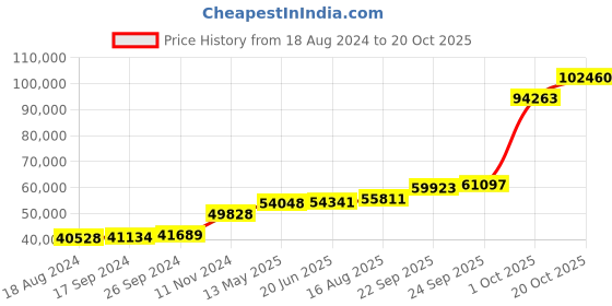 tatacliq.com PC Jeweller Herman 18k Gold Ring for Men pc jeweller Price History Graph from 18 Aug 2024 to 20 Oct 2025