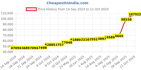 tatacliq.com PC Jeweller Herman 18k Gold Ring for Men pc jeweller Price History Graph from 14 Sep 2024 to 11 Oct 2025