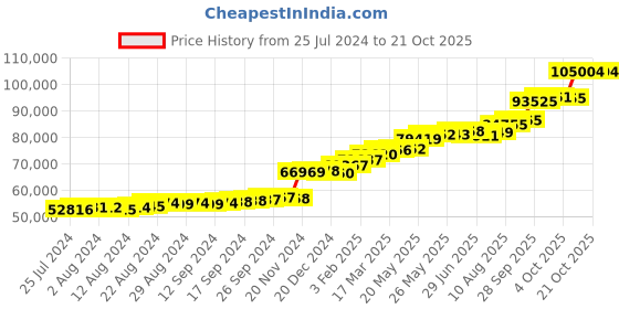 tatacliq.com PC Jeweller Herman 22 kt Gold Ring pc jeweller Price History Graph from 25 Jul 2024 to 21 Oct 2025