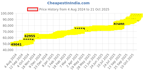 tatacliq.com PC Jeweller Herman 22 kt Gold Ring pc jeweller Price History Graph from 4 Aug 2024 to 20 Oct 2025
