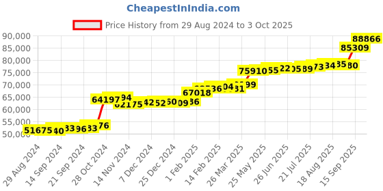 tatacliq.com PC Jeweller Herman 22 kt Gold Ring pc jeweller Price History Graph from 29 Aug 2024 to 3 Oct 2025