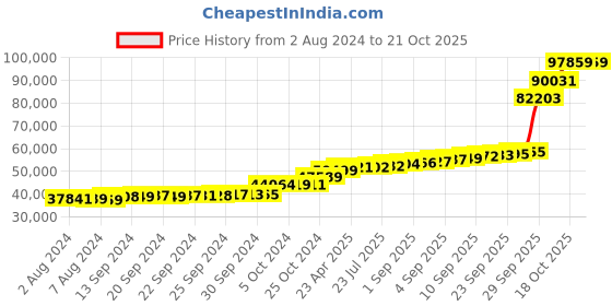 tatacliq.com PC Jeweller Hickey 18k Gold Ring for Women pc jeweller Price History Graph from 2 Aug 2024 to 20 Oct 2025