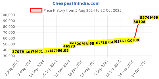 tatacliq.com PC Jeweller Hickey 18k Gold Ring for Women pc jeweller Price History Graph from 3 Aug 2024 to 21 Oct 2025