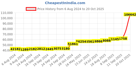tatacliq.com PC Jeweller Hickey 18k Gold Ring for Women pc jeweller Price History Graph from 6 Aug 2024 to 20 Oct 2025