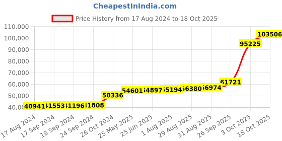 tatacliq.com PC Jeweller Hickey 18k Gold Ring for Women pc jeweller Price History Graph from 17 Aug 2024 to 18 Oct 2025