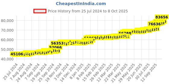tatacliq.com PC Jeweller Hickey 22 kt Gold Ring pc jeweller Price History Graph from 25 Jul 2024 to 8 Oct 2025
