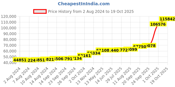 tatacliq.com PC Jeweller Higgins 18k Gold Ring for Women pc jeweller Price History Graph from 2 Aug 2024 to 19 Oct 2025