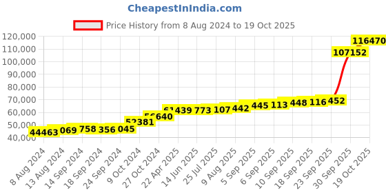 tatacliq.com PC Jeweller Higgins 18k Gold Ring for Women pc jeweller Price History Graph from 8 Aug 2024 to 19 Oct 2025