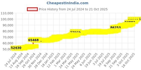 tatacliq.com PC Jeweller Higgins 22 kt Gold Ring pc jeweller Price History Graph from 24 Jul 2024 to 21 Oct 2025