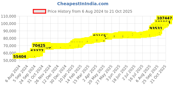 tatacliq.com PC Jeweller Higgins 22 kt Gold Ring pc jeweller Price History Graph from 6 Aug 2024 to 21 Oct 2025