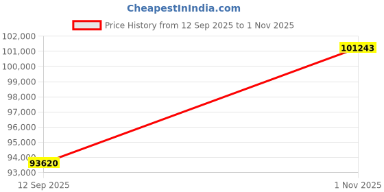 tatacliq.com PC Jeweller Higgins 22 kt Gold Ring pc jeweller Price History Graph from 12 Sep 2025 to 1 Nov 2025