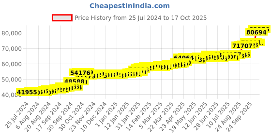 tatacliq.com PC Jeweller Hisolda 22 kt Gold Ring pc jeweller Price History Graph from 25 Jul 2024 to 17 Oct 2025