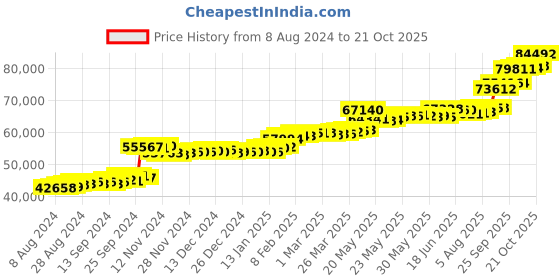 tatacliq.com PC Jeweller Hisolda 22 kt Gold Ring pc jeweller Price History Graph from 8 Aug 2024 to 13 Oct 2025