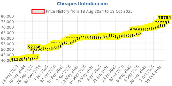tatacliq.com PC Jeweller Hisolda 22 kt Gold Ring pc jeweller Price History Graph from 18 Aug 2024 to 19 Oct 2025