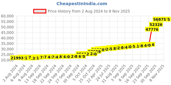 tatacliq.com PC Jeweller Hogan 18k Gold Ring for Women pc jeweller Price History Graph from 2 Aug 2024 to 3 Nov 2025