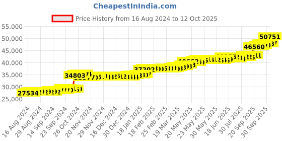 tatacliq.com PC Jeweller Hogan 22 kt Gold Ring pc jeweller Price History Graph from 16 Aug 2024 to 12 Oct 2025