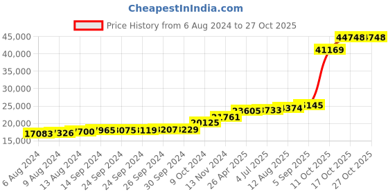 tatacliq.com PC Jeweller Honor 18k Gold Ring for Women pc jeweller Price History Graph from 6 Aug 2024 to 27 Oct 2025