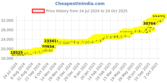 tatacliq.com PC Jeweller Honor 22 kt Gold Ring pc jeweller Price History Graph from 24 Jul 2024 to 24 Oct 2025