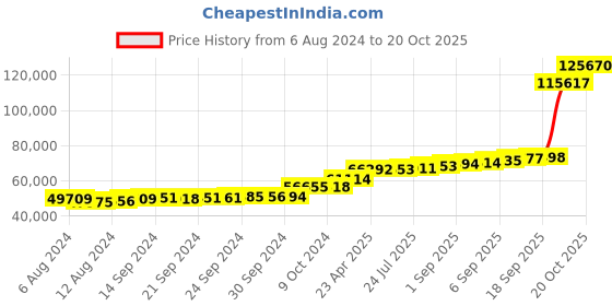 tatacliq.com PC Jeweller Hoyt 18k Gold Ring for Women pc jeweller Price History Graph from 6 Aug 2024 to 20 Oct 2025