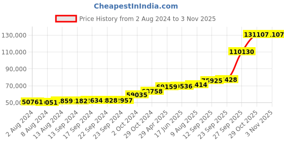 tatacliq.com PC Jeweller Hoyt 18k Gold Ring for Women pc jeweller Price History Graph from 2 Aug 2024 to 3 Nov 2025