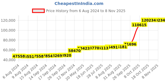 tatacliq.com PC Jeweller Hoyt 18k Gold Ring for Women pc jeweller Price History Graph from 6 Aug 2024 to 2 Nov 2025