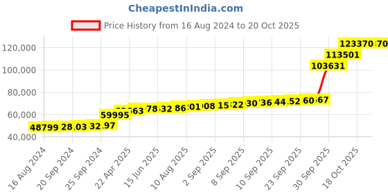 tatacliq.com PC Jeweller Hoyt 18k Gold Ring for Women pc jeweller Price History Graph from 16 Aug 2024 to 20 Oct 2025