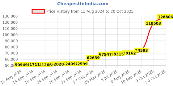 tatacliq.com PC Jeweller Hoyt 18k Gold Ring for Women pc jeweller Price History Graph from 13 Aug 2024 to 20 Oct 2025