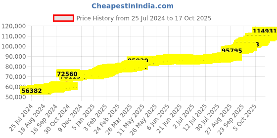 tatacliq.com PC Jeweller Hoyt 22 kt Gold Ring pc jeweller Price History Graph from 25 Jul 2024 to 17 Oct 2025