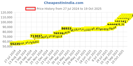 tatacliq.com PC Jeweller Hoyt 22 kt Gold Ring pc jeweller Price History Graph from 27 Jul 2024 to 19 Oct 2025