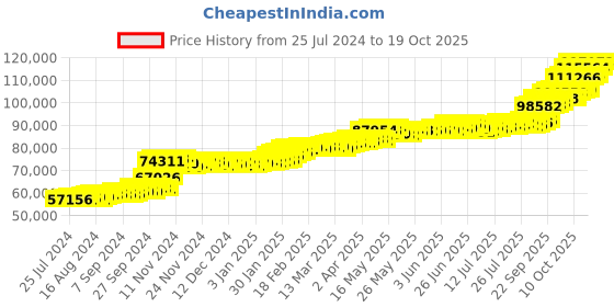 tatacliq.com PC Jeweller Hoyt 22 kt Gold Ring pc jeweller Price History Graph from 25 Jul 2024 to 19 Oct 2025