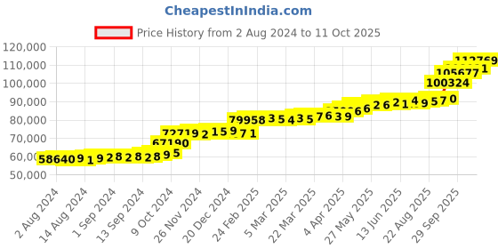 tatacliq.com PC Jeweller Hoyt 22 kt Gold Ring pc jeweller Price History Graph from 2 Aug 2024 to 11 Oct 2025
