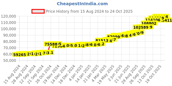 tatacliq.com PC Jeweller Hoyt 22 kt Gold Ring pc jeweller Price History Graph from 15 Aug 2024 to 24 Oct 2025