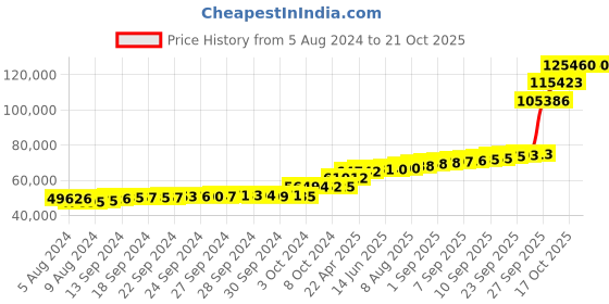 tatacliq.com PC Jeweller Humsafar 18k Gold Mangalsutra pc jeweller Price History Graph from 5 Aug 2024 to 21 Oct 2025