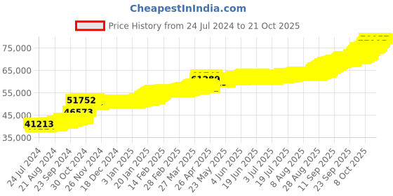 tatacliq.com PC Jeweller Ibolya 22 kt Gold Earrings pc jeweller Price History Graph from 24 Jul 2024 to 21 Oct 2025