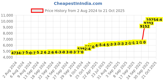 tatacliq.com PC Jeweller Ilima 18k Gold Nosepin for Women pc jeweller Price History Graph from 2 Aug 2024 to 21 Oct 2025