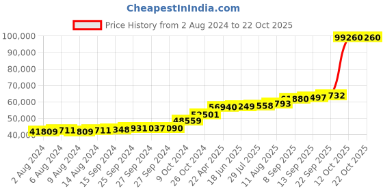 tatacliq.com PC Jeweller Imre 18k Gold Ring for Women pc jeweller Price History Graph from 2 Aug 2024 to 22 Oct 2025