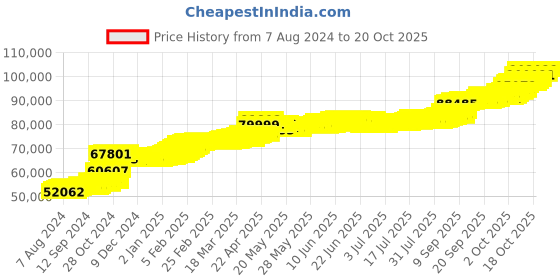 tatacliq.com PC Jeweller Imre 22 kt Gold Ring pc jeweller Price History Graph from 7 Aug 2024 to 20 Oct 2025
