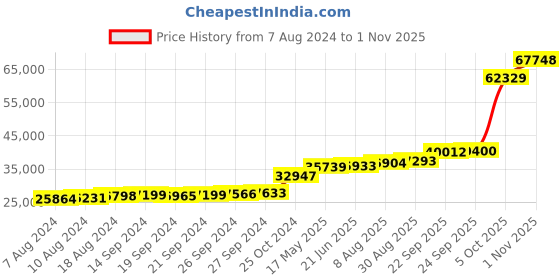 tatacliq.com PC Jeweller Imri 18k Gold Ring for Women pc jeweller Price History Graph from 7 Aug 2024 to 1 Nov 2025