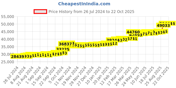 tatacliq.com PC Jeweller Imri 22 kt Gold Ring pc jeweller Price History Graph from 26 Jul 2024 to 22 Oct 2025