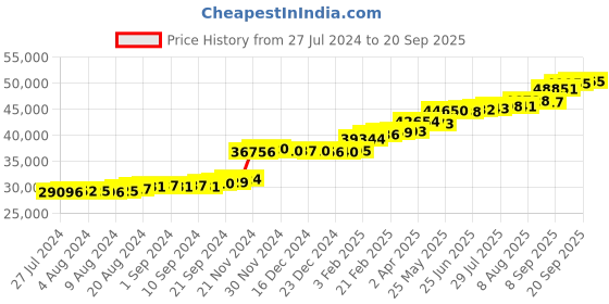 tatacliq.com PC Jeweller Imri 22 kt Gold Ring pc jeweller Price History Graph from 27 Jul 2024 to 20 Sep 2025