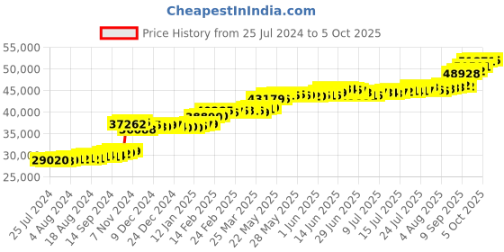 tatacliq.com PC Jeweller Imri 22 kt Gold Ring pc jeweller Price History Graph from 25 Jul 2024 to 5 Oct 2025
