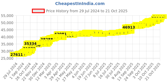 tatacliq.com PC Jeweller Imri 22 kt Gold Ring pc jeweller Price History Graph from 29 Jul 2024 to 20 Oct 2025