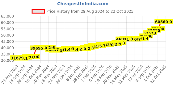 tatacliq.com PC Jeweller Imri 22 kt Gold Ring pc jeweller Price History Graph from 29 Aug 2024 to 21 Oct 2025