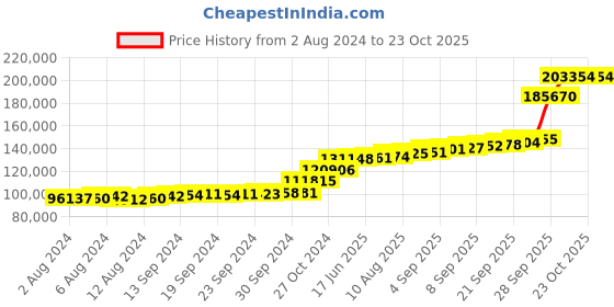 tatacliq.com PC Jeweller Imtiya 18k Gold Ring for Men pc jeweller Price History Graph from 2 Aug 2024 to 22 Oct 2025